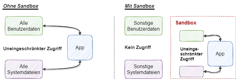 Apple Sandboxing