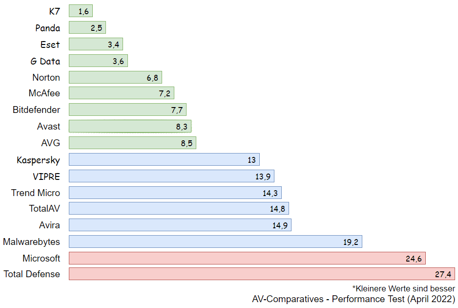 Testergebnisse des Virenscanner Performance-Tests