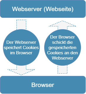 Funktionsweise von Cookies