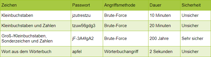 Passwort Sicherheit