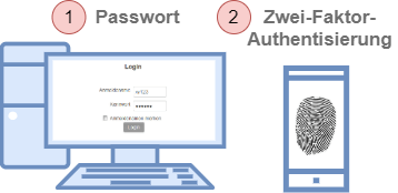 Zwei-Faktor-Authentisierung